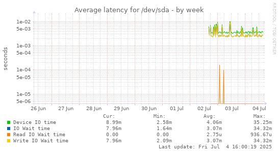 Average latency for /dev/sda