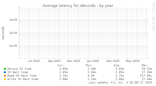 Average latency for /dev/sda