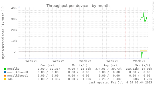Throughput per device