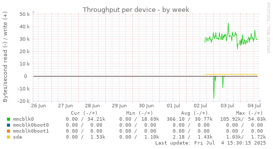 Throughput per device