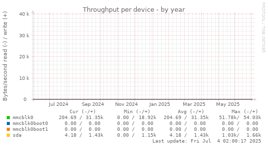 Throughput per device