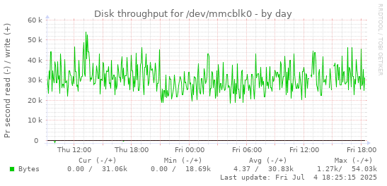 Disk throughput for /dev/mmcblk0