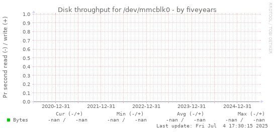 five-year graph
