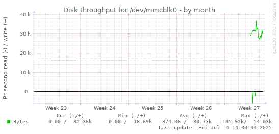 Disk throughput for /dev/mmcblk0
