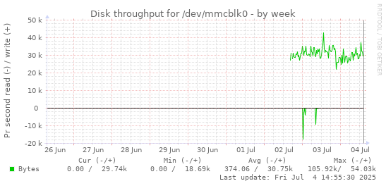 Disk throughput for /dev/mmcblk0