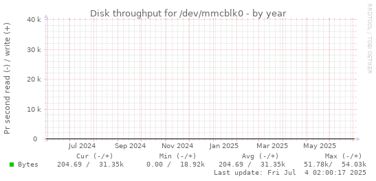 Disk throughput for /dev/mmcblk0