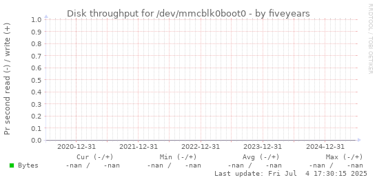 five-year graph