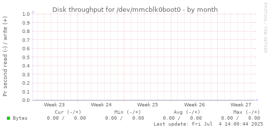 Disk throughput for /dev/mmcblk0boot0