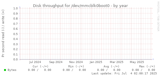 Disk throughput for /dev/mmcblk0boot0
