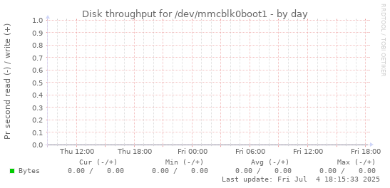 Disk throughput for /dev/mmcblk0boot1