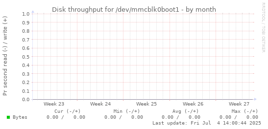 Disk throughput for /dev/mmcblk0boot1