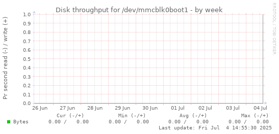 Disk throughput for /dev/mmcblk0boot1
