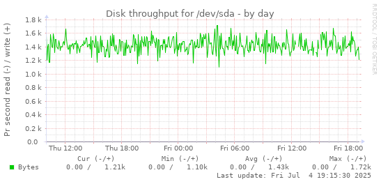 Disk throughput for /dev/sda