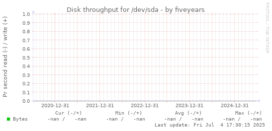 five-year graph