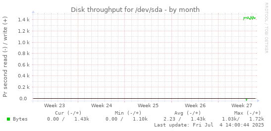 Disk throughput for /dev/sda