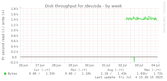 Disk throughput for /dev/sda