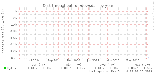 Disk throughput for /dev/sda