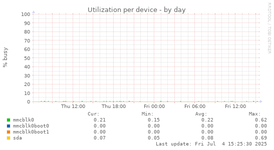 Utilization per device