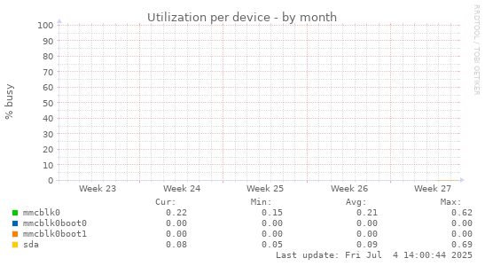 Utilization per device