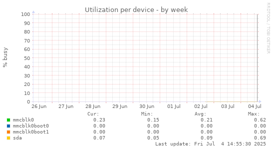 Utilization per device