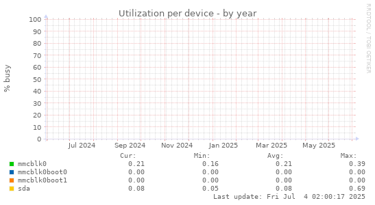 Utilization per device
