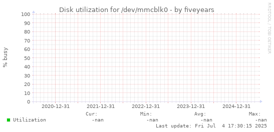 five-year graph