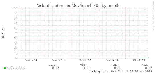 Disk utilization for /dev/mmcblk0