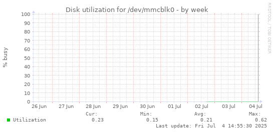 Disk utilization for /dev/mmcblk0
