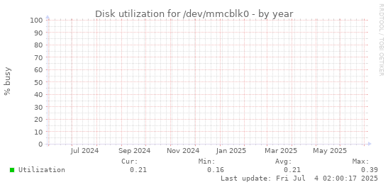 Disk utilization for /dev/mmcblk0