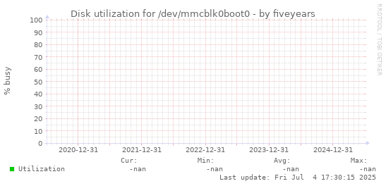 five-year graph