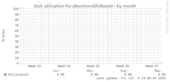 Disk utilization for /dev/mmcblk0boot0