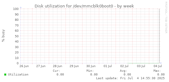 Disk utilization for /dev/mmcblk0boot0