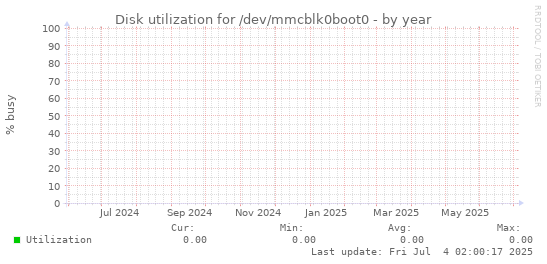 Disk utilization for /dev/mmcblk0boot0