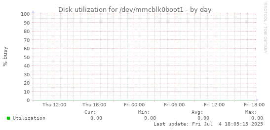 Disk utilization for /dev/mmcblk0boot1
