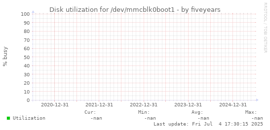 five-year graph