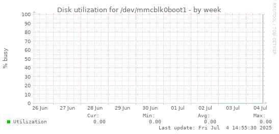 Disk utilization for /dev/mmcblk0boot1