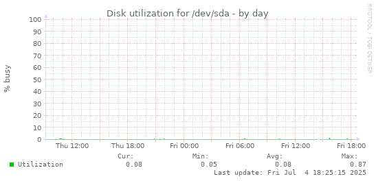 Disk utilization for /dev/sda