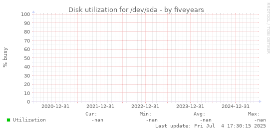 five-year graph