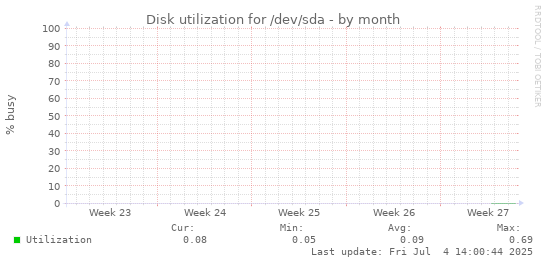 Disk utilization for /dev/sda