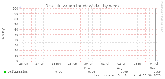 Disk utilization for /dev/sda