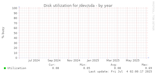Disk utilization for /dev/sda