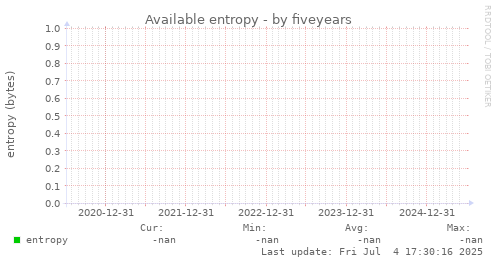 five-year graph