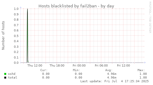 Hosts blacklisted by fail2ban