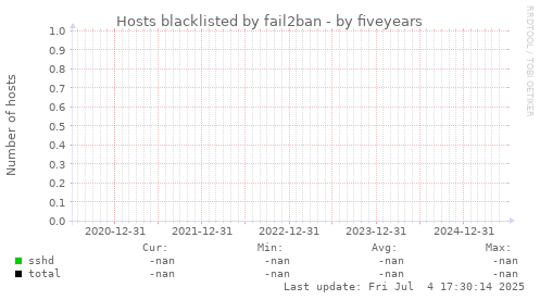 five-year graph