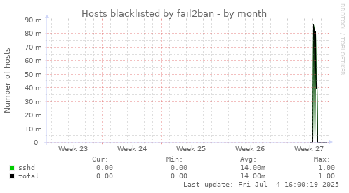 Hosts blacklisted by fail2ban