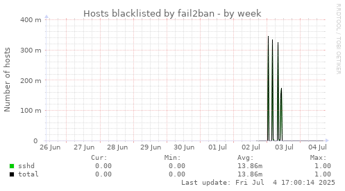 Hosts blacklisted by fail2ban