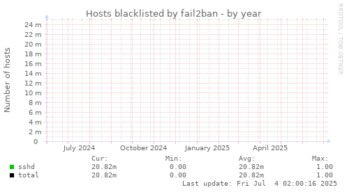 Hosts blacklisted by fail2ban