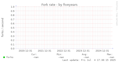 five-year graph