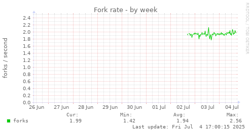 Fork rate