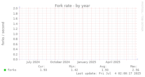Fork rate